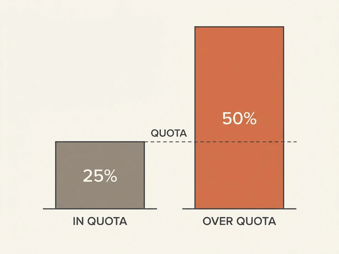 Diagram of the 2026 quartz tariff rate quota showing 25 percent duty inside the quota and 50 percent above it